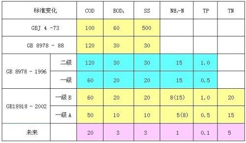 污水處理常用物理指標有哪些？