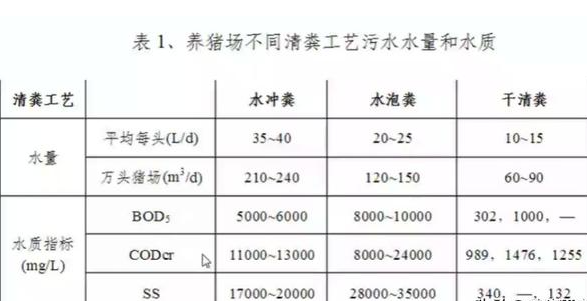 養(yǎng)殖污水處理工藝流程有哪些？養(yǎng)豬污水處理主流方法