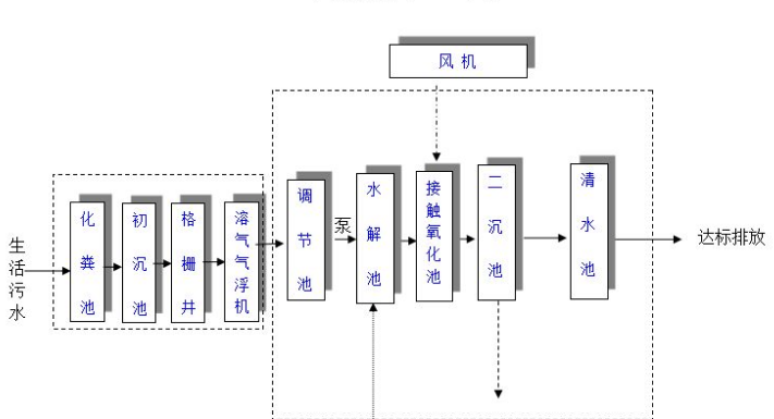 農(nóng)村生活污水一體化處理設(shè)備多少錢？農(nóng)村生活污水處理工藝流程-02