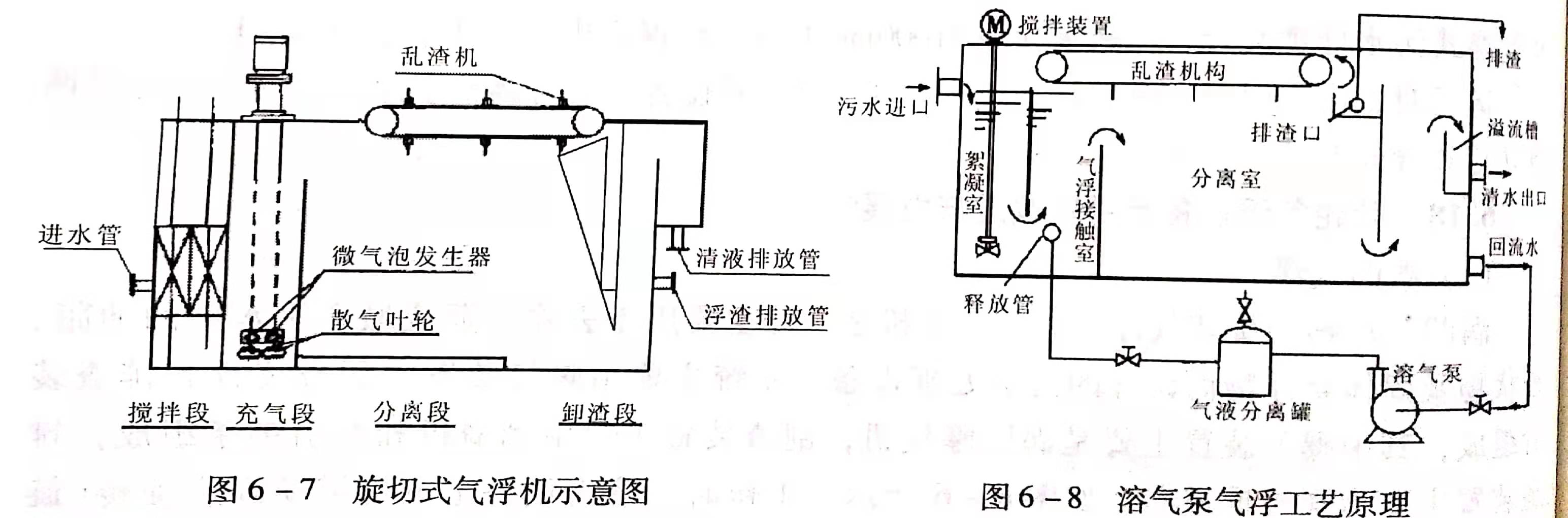 溶氣氣浮設(shè)備類(lèi)型有哪些？作用分別是什么？