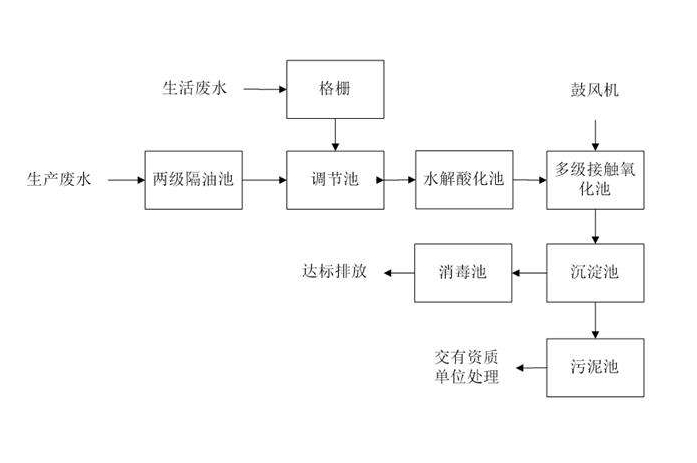 食品工業(yè)廢水處理需要用到的工藝詳解，看看你用對了嗎？
