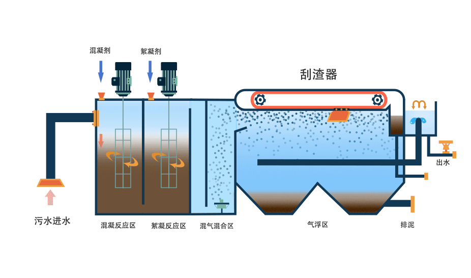 氣浮機有哪些分類，分別有什么作用，以溶氣氣浮機為例展開講講！02