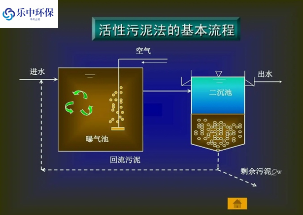 污水處理廠活性污泥法概念及用途有哪些？